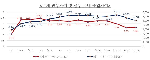 출처: (국제 원두가격) 뉴욕상품거래소(아라비카 원두), (생두 국내 수입가격) 관세청 무역통계, 수입물품가액(환율 산정 금액) + 운임, 보험료, 관세 등 제세 포함 가격