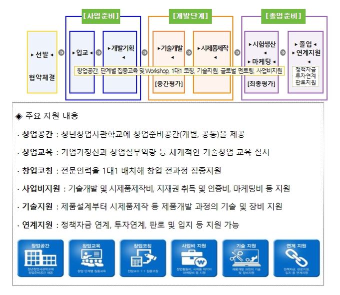 청년창업사관학교 사업개요
