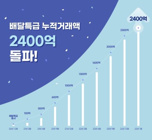 누적거래액 그래프-2400억