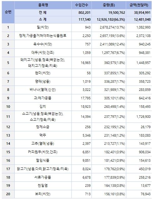 품목별(중량기준, 상위20개) 수입신고 현황