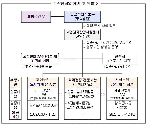2022년 고령친화식품 실증사업