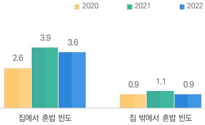 혼밥횟수