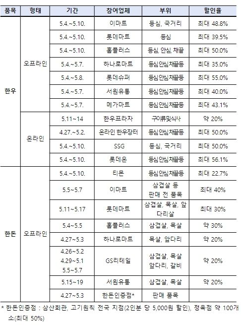 한우·한돈 대형마트, 온라인몰 등 할인행사 일정