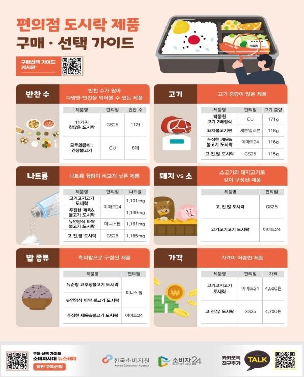편의점 도시락 제품 구매·섭취 가이드