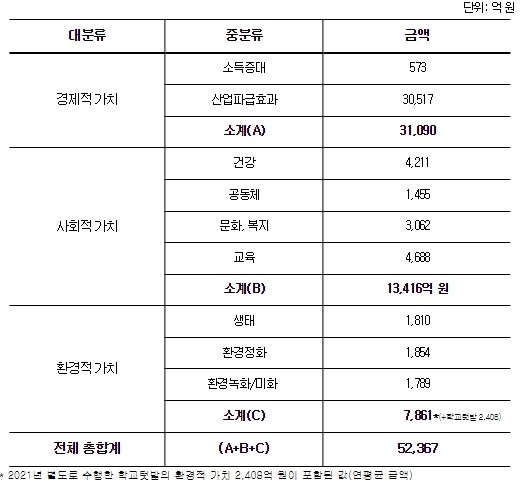 도시농업의 가치 추정 결과 요약