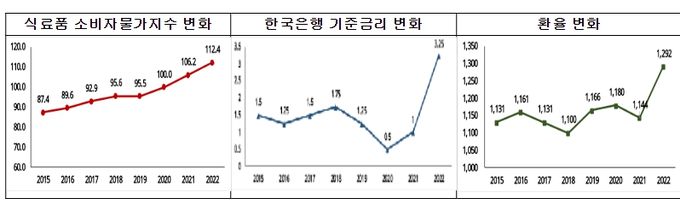 물가, 금리, 환율 변화 현황