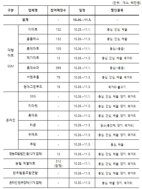 한우먹는 날 할인행사 참여 유통업체 현황