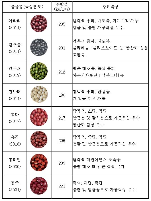 팥 품종 주요 특성 소개