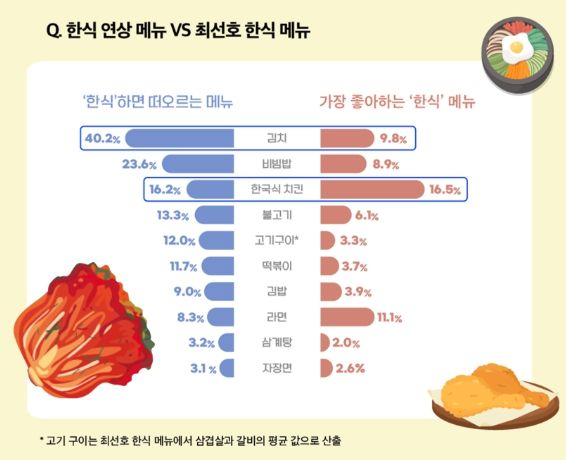 한식 연상 메뉴, 최선호 한식 메뉴