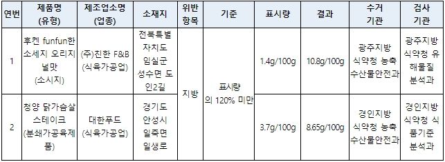 영양표시 위반 제품 현황