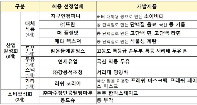 ‘24년 국산 두류 제품화지원사업 선정기업 및 제품