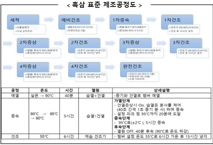 흑삼 제조공정 표준화