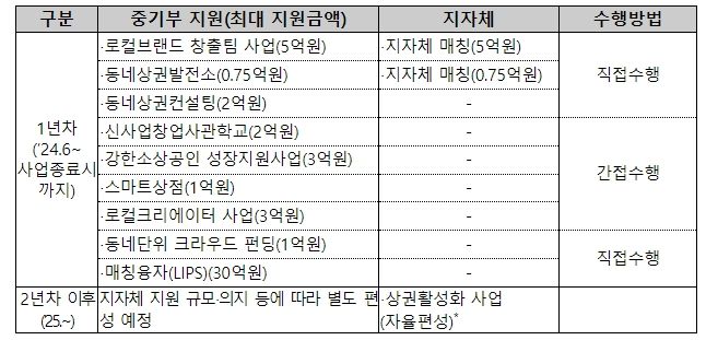 글로컬 상권 창출팀 사업