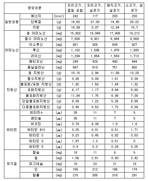 오리고기 100g당 영양 성분(농촌진흥청, 국가표준식품성분표)