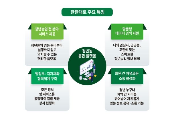 청년농 통합 플랫폼 ‘탄탄대로’개요