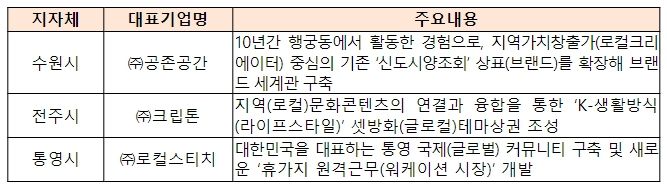 셋방화(글로컬) 상권 창출팀