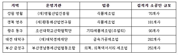 24년 신규 소공인특화지원센터