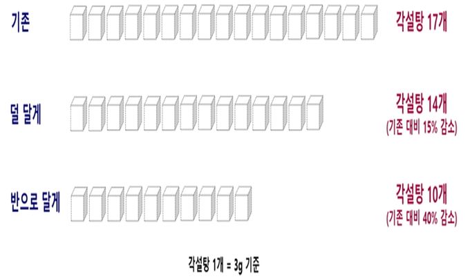 당도 선택에 따른 스무디의 당 함량 감소량