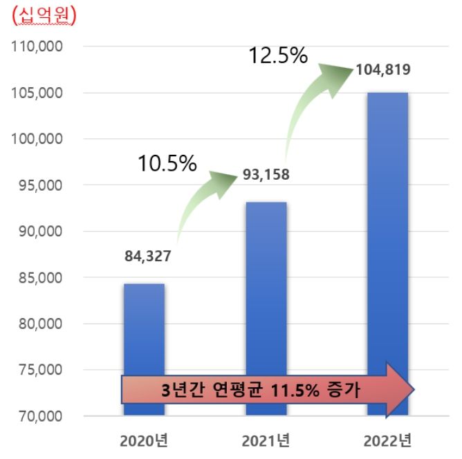코로나19 시기 식품산업 생산실적(2020년~2022년)