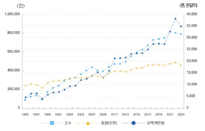 연도별 수입신고현황(1995~2023)