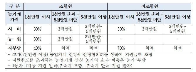 서울 농업인 농업기계 구매지원한도