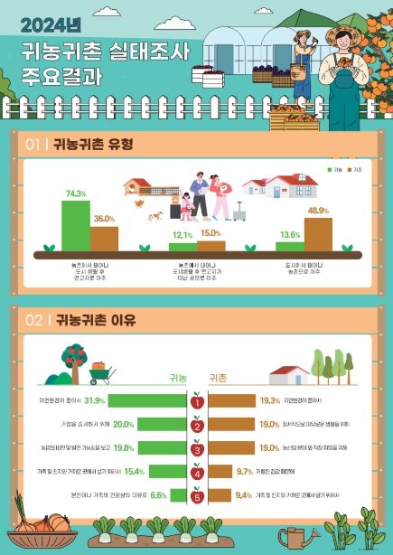 2024년 귀농귀촌 실태조사 인포그래픽