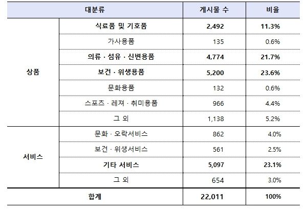 위반 의심 게시물의 업종분류