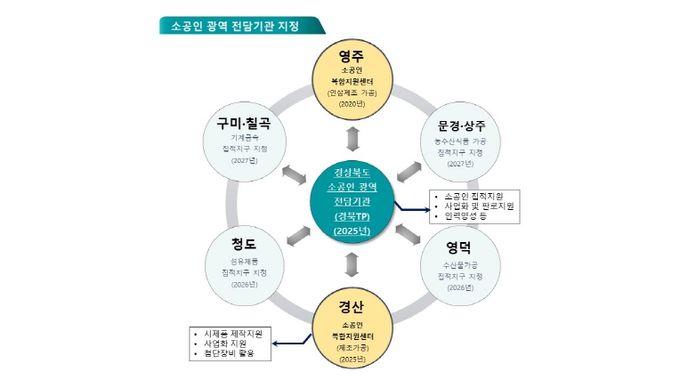 경북‘소공인 광역 전담기관’공모 사업 선정 쾌거