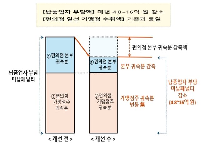 편의점 4사 미납페널티율 인하 전․후 주체별 손익 증감