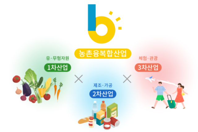 지역 경제를 살리는 농촌융복합산업 우수사례를 모집합니다!