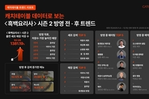 [키워드체크] 캐치테이블, 흑백요리사 외식 트렌드 공개