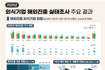 [이슈UP] 'K-외식' 한류 열풍 타고 전 세계 영토 확장