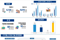 중기부, 2024년 기준 소상공인실태조사 결과 발표