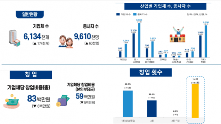 중기부, 2024년 기준 소상공인실태조사 결과 발표
