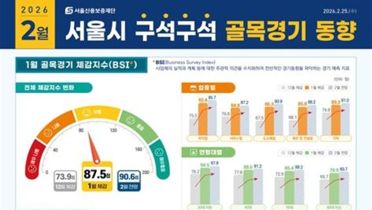 소상공인 체감경기 읽는다…서울신보, 골목경기 동향 매월 발표