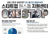 중소벤처기업부, 창업자 상담 7천건 돌파, 스타트업 원스톱 지원센터 온라인 개소