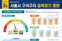 서울신보, 골목경기 동향 분석 확대로 소상공인 경영해법 제시