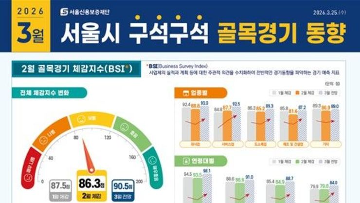 서울신보, 골목경기 동향 분석 확대로 소상공인 경영해법 제시