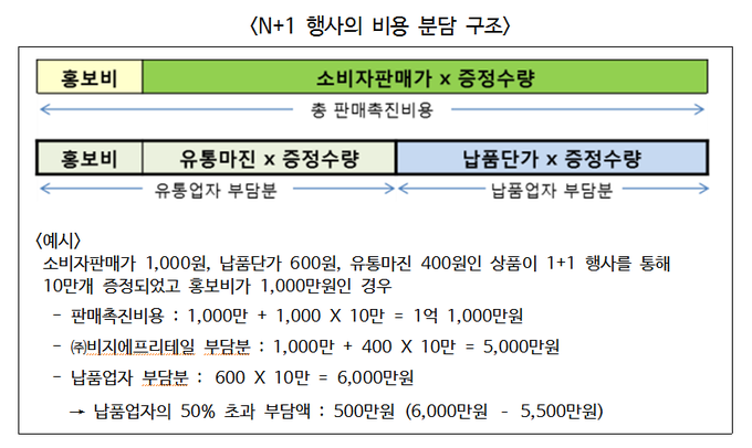 자료=공정위