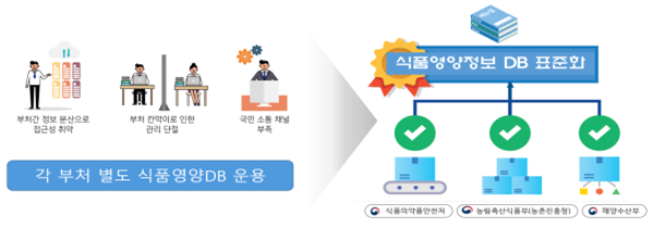 식품영양정보DB 표준화 모델 / 자료제공=해양수산부
