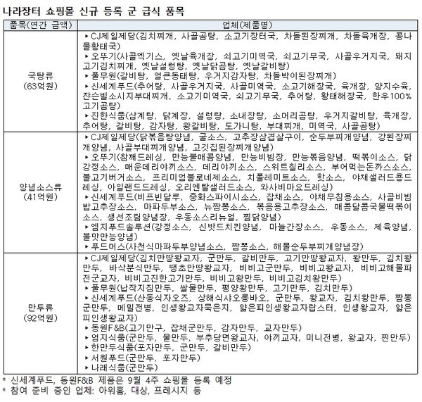 자료제공=조달청