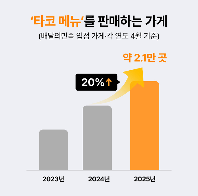 [키워드체크] 배민이 뽑은 올해 외식업 3대 트렌드는?!