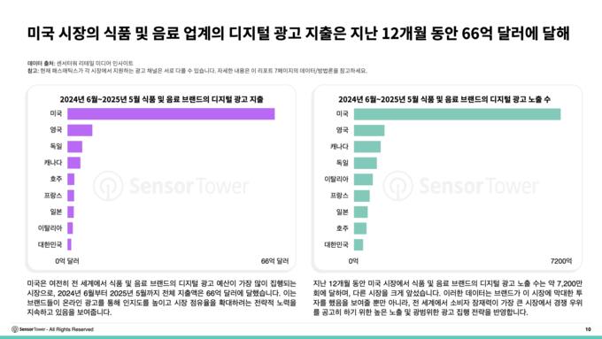 아태 지역 식음료 브랜드 미국을 필두로 해외 진출 가속화