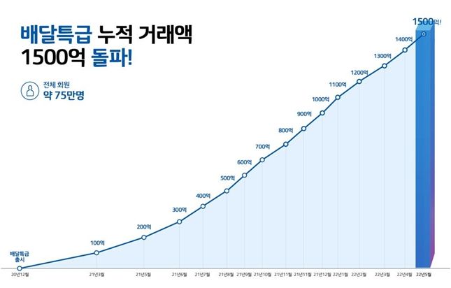 공공배달앱 배달특급 누적거래액 그래프