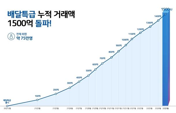 공공배달앱 배달특급 누적거래액 그래프