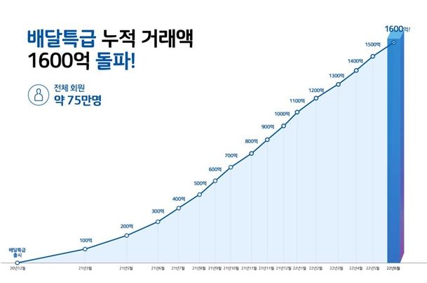 공공배달앱 배달특급 누적거래액 그래프
