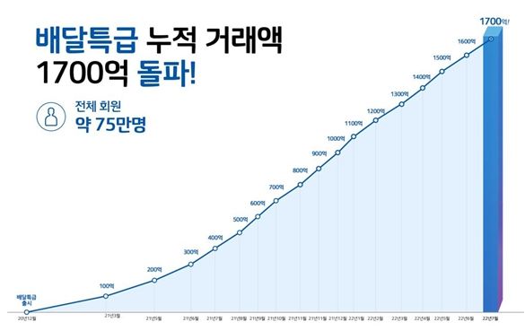 공공배달앱 배달특급 누적거래액 그래프