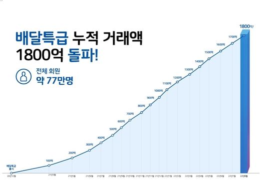 공공배달앱 배달특급 누적거래액 그래프