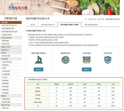 발효미생물 DB 구축현황