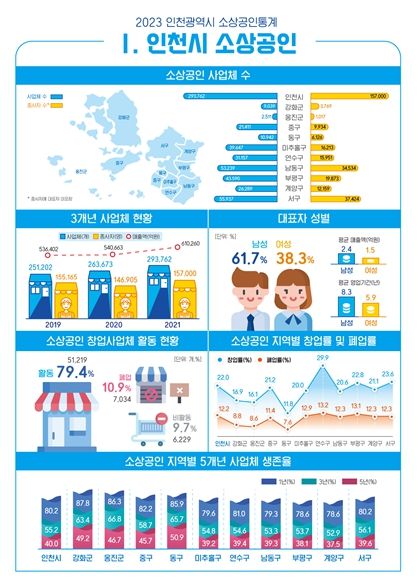인천광역시 소상공인 통계 인포그래픽